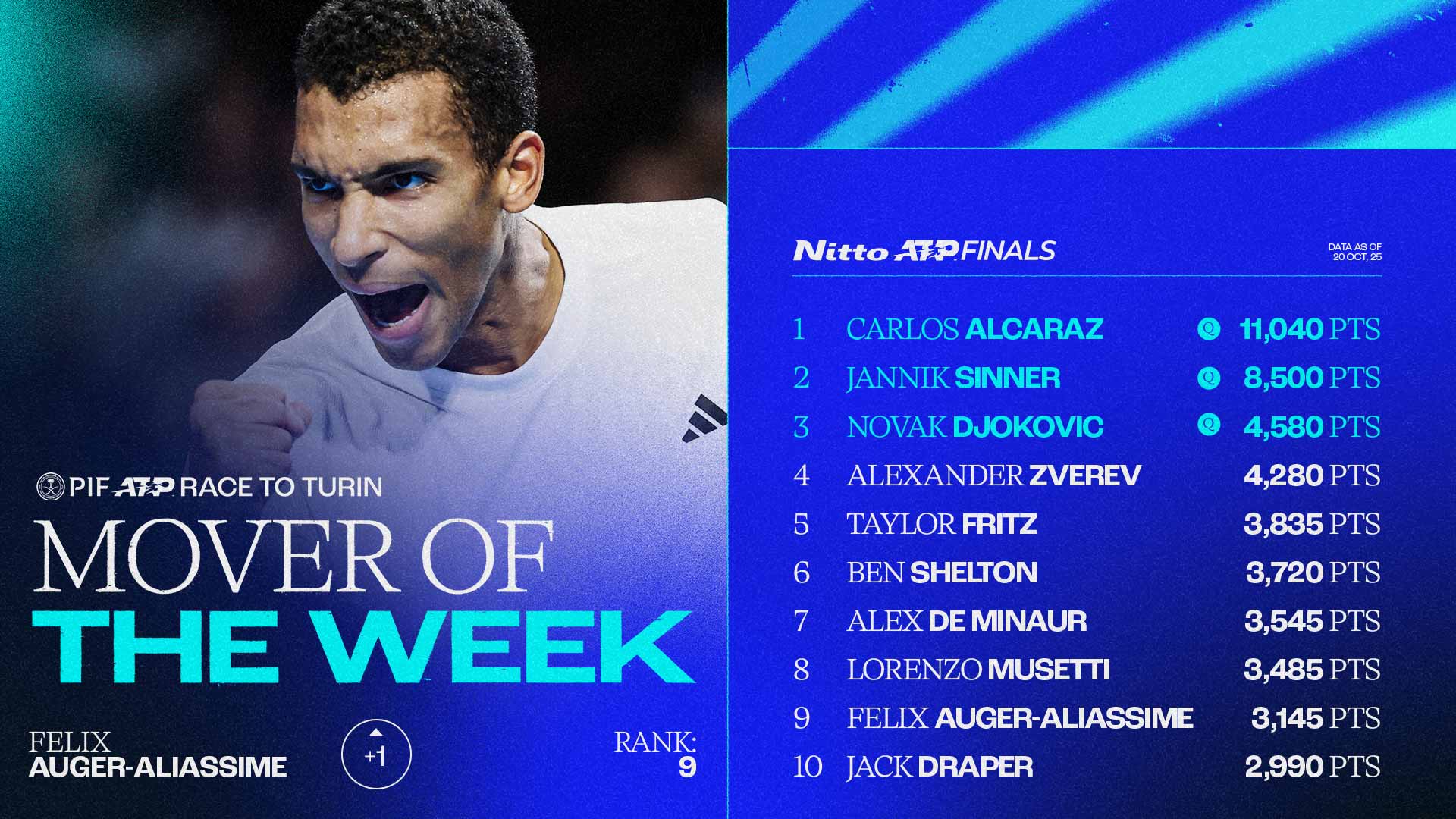 Auger-Aliassime narrows gap to Musetti in Turin pursuit