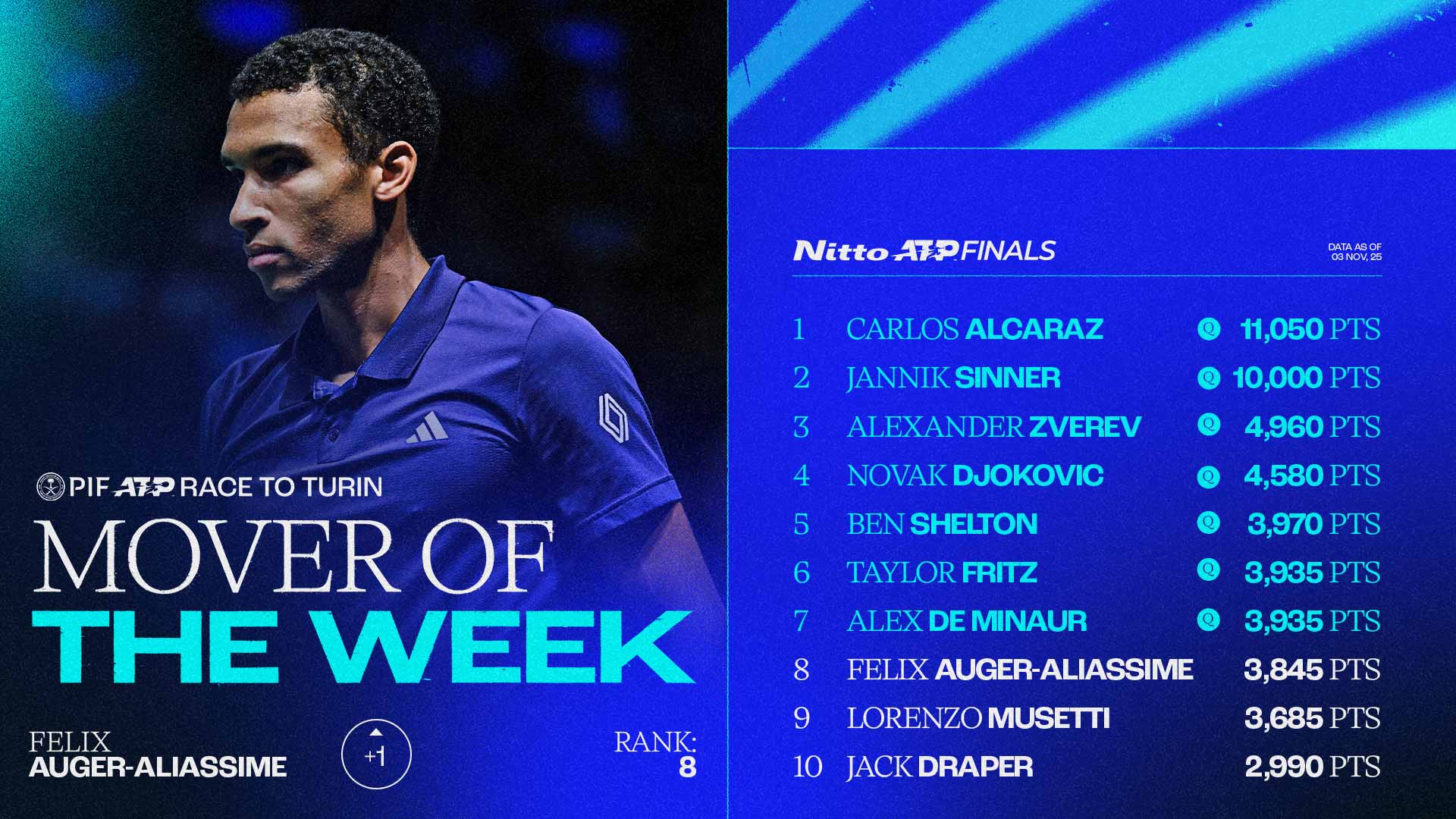 Auger-Aliassime surges toward Turin finale